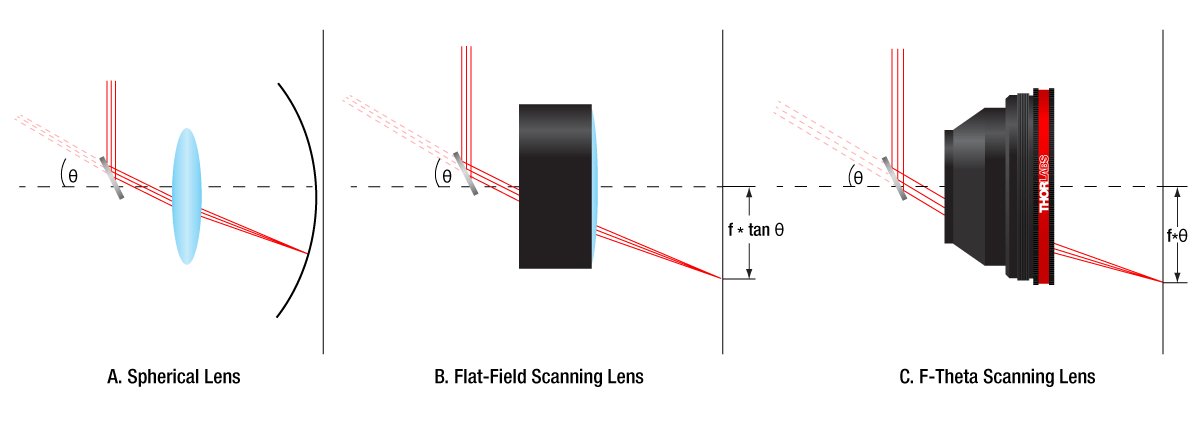 Laser Sintering Optics: How To, Part 2